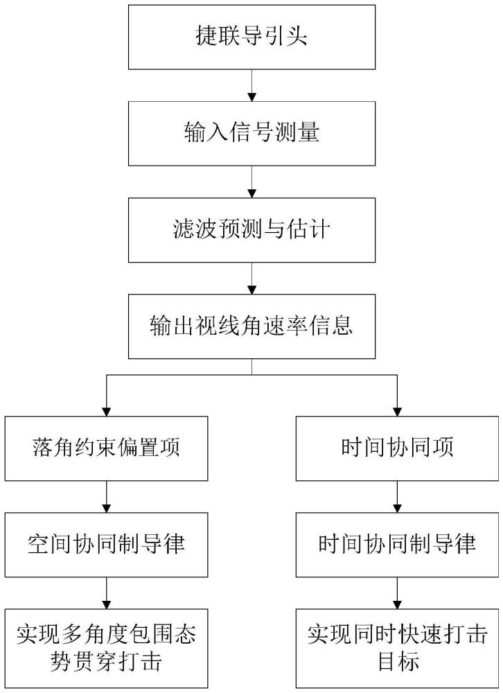 一種面向低成本捷聯(lián)導(dǎo)引頭的協(xié)同制導(dǎo)方法