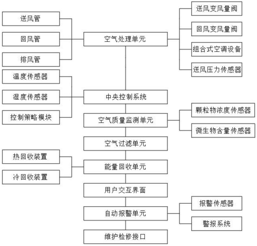 動(dòng)態(tài)節(jié)能凈化空調(diào)系統(tǒng)及其控制方法與流程