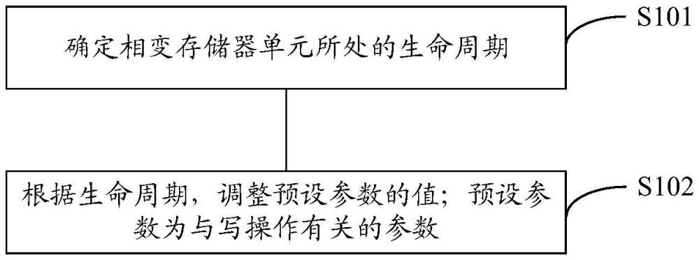 一種相變存儲(chǔ)器的操作方法、控制電路和相變存儲(chǔ)器與流程