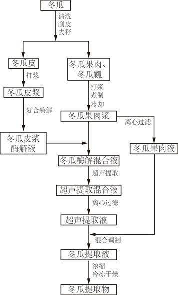 一種冬瓜提取物及其制備方法與流程