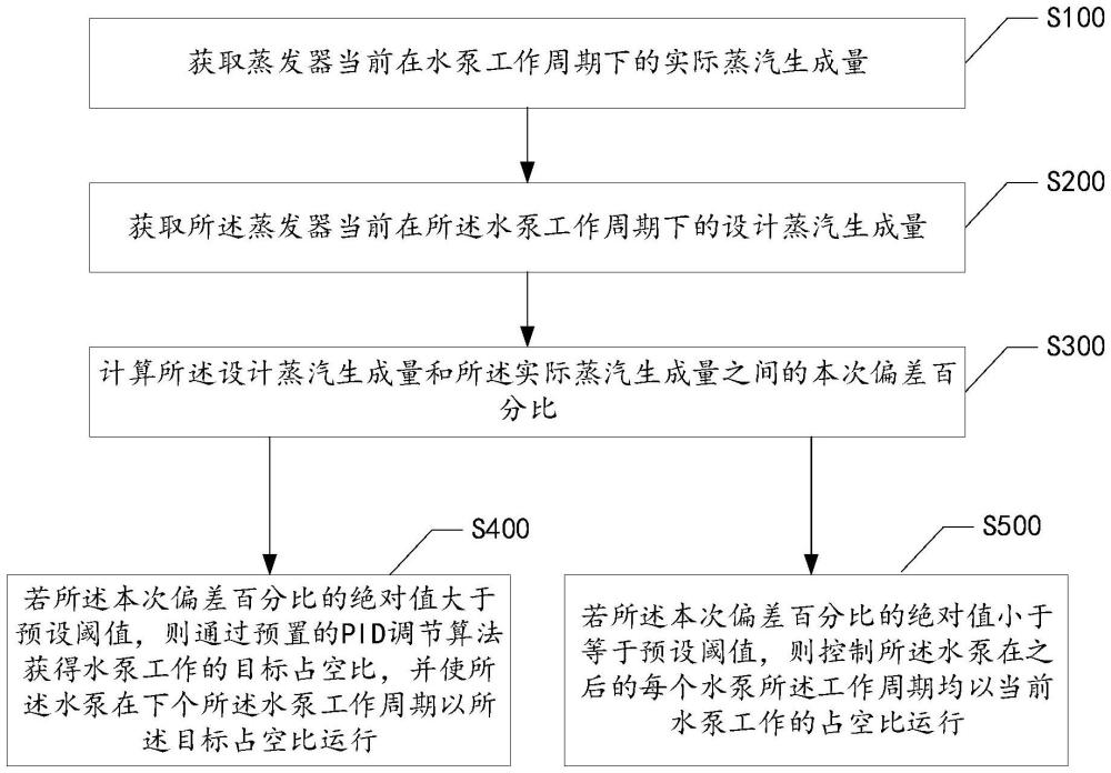 蒸發(fā)器的蒸汽控制方法、裝置、設(shè)備及存儲(chǔ)介質(zhì)與流程