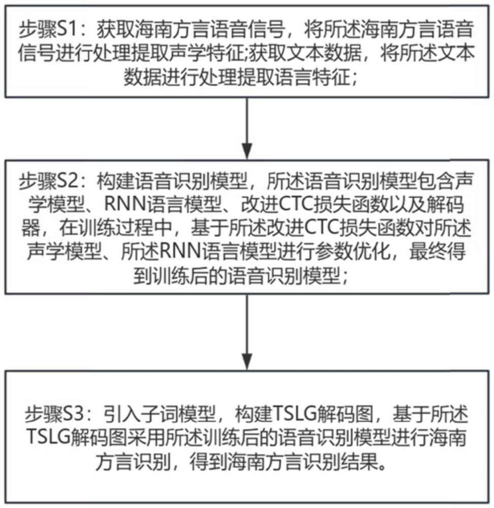 基于激勵CTC及子詞解碼的海南方言語音識別方法