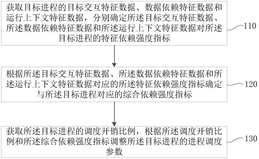 進(jìn)程調(diào)度方法及計(jì)算機(jī)存儲(chǔ)介質(zhì)與流程