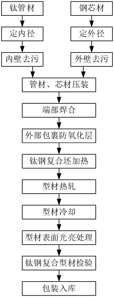 一種軋制鈦鋼復(fù)合型材的制造方法和鈦鋼復(fù)合型材與流程