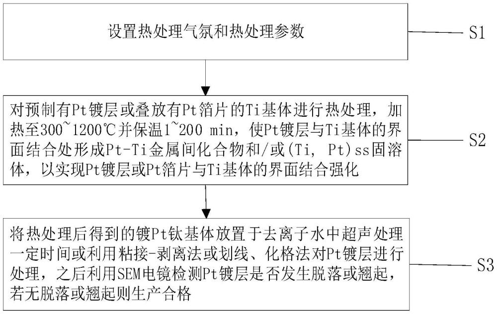 一種Pt鍍層與Ti基體的界面結(jié)合強(qiáng)化結(jié)構(gòu)和方法與流程