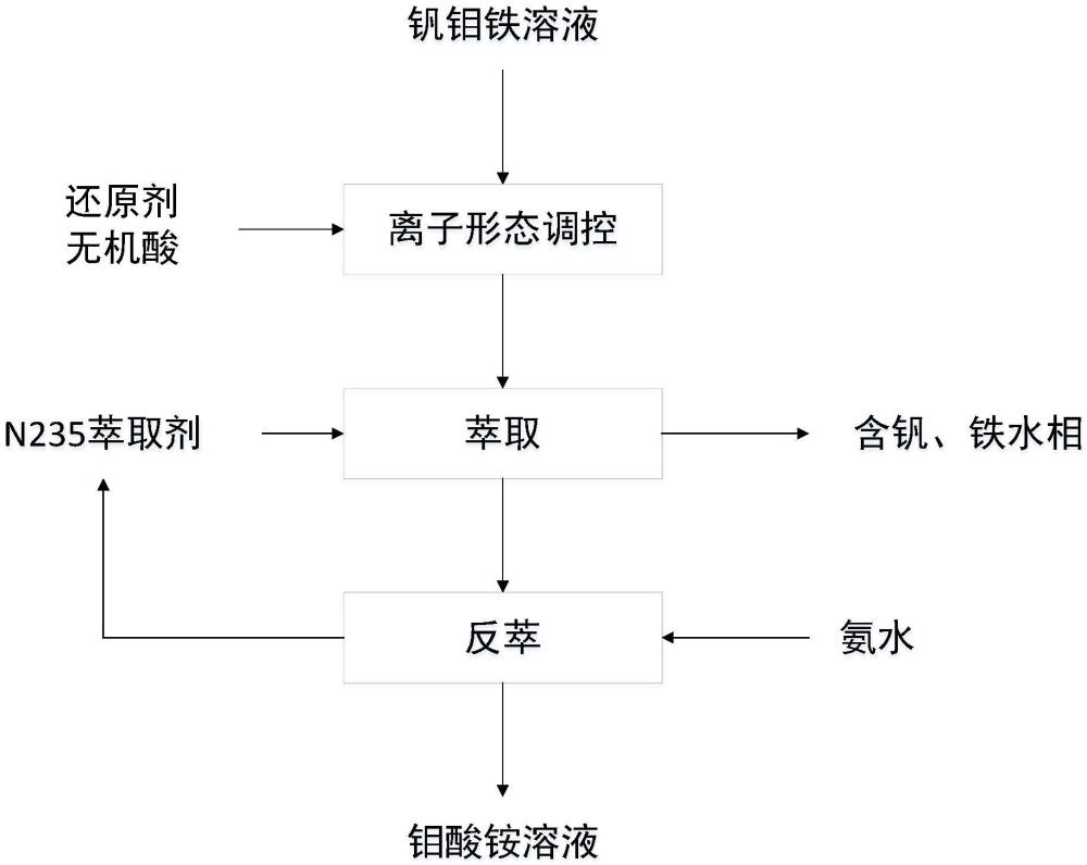 一種調(diào)控金屬離子形態(tài)分離鉬和釩鐵的方法