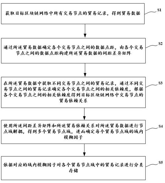 一種基于區(qū)塊鏈的貿(mào)易數(shù)據(jù)管理方法及系統(tǒng)與流程