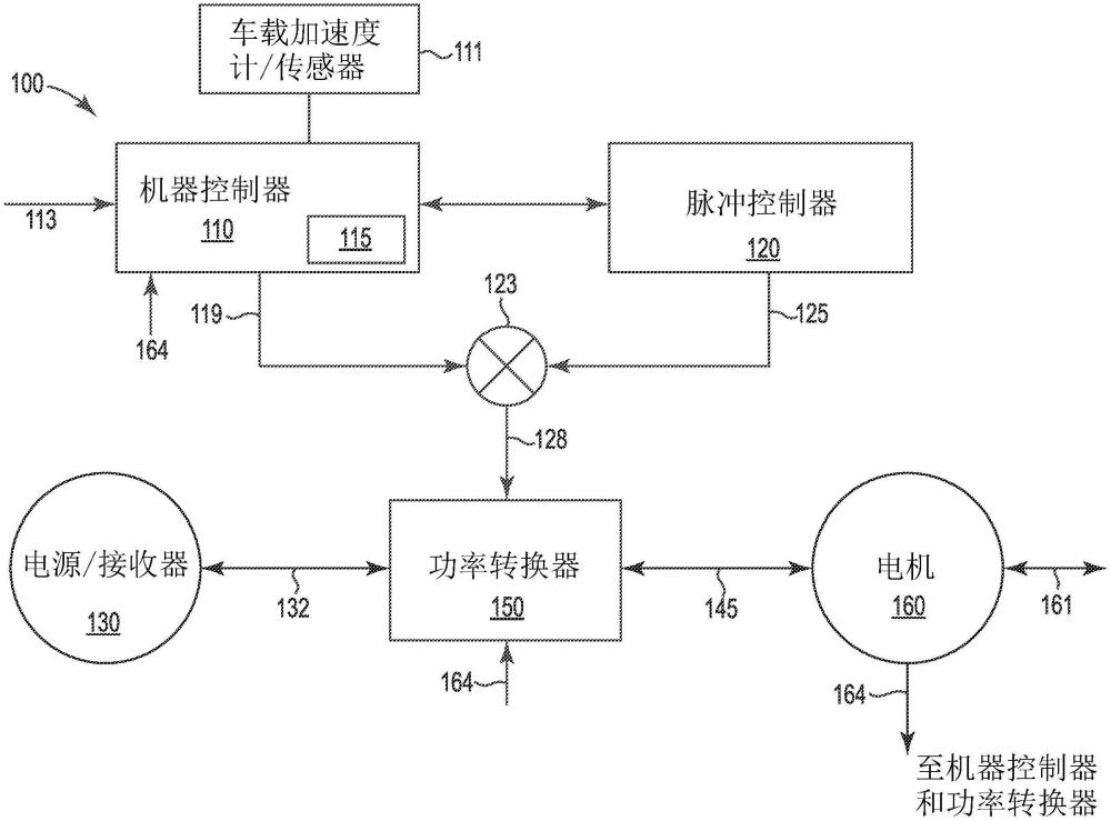 電機(jī)驅(qū)動校準(zhǔn)、驗證和效率提高的制作方法