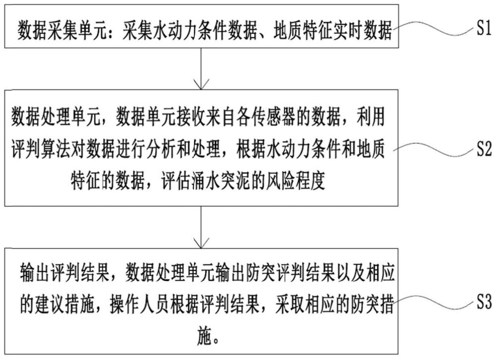 一種基于地質(zhì)與水動力特征的防突涌水安全快速檢測方法與流程