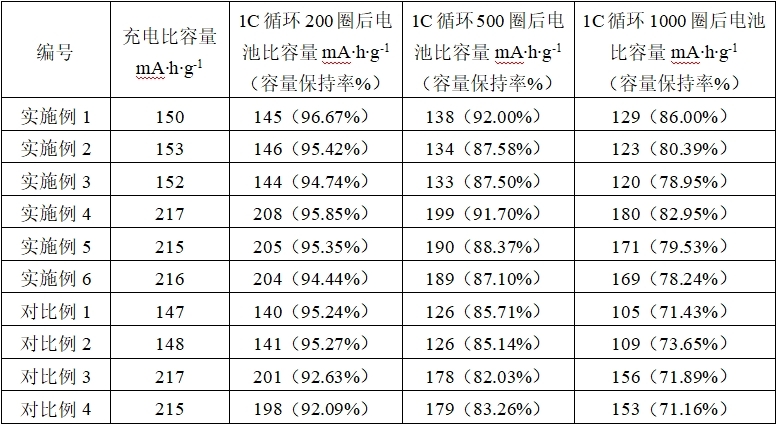 一種改善鋰電池循環(huán)性能的改性粘結(jié)劑及其應(yīng)用的制作方法