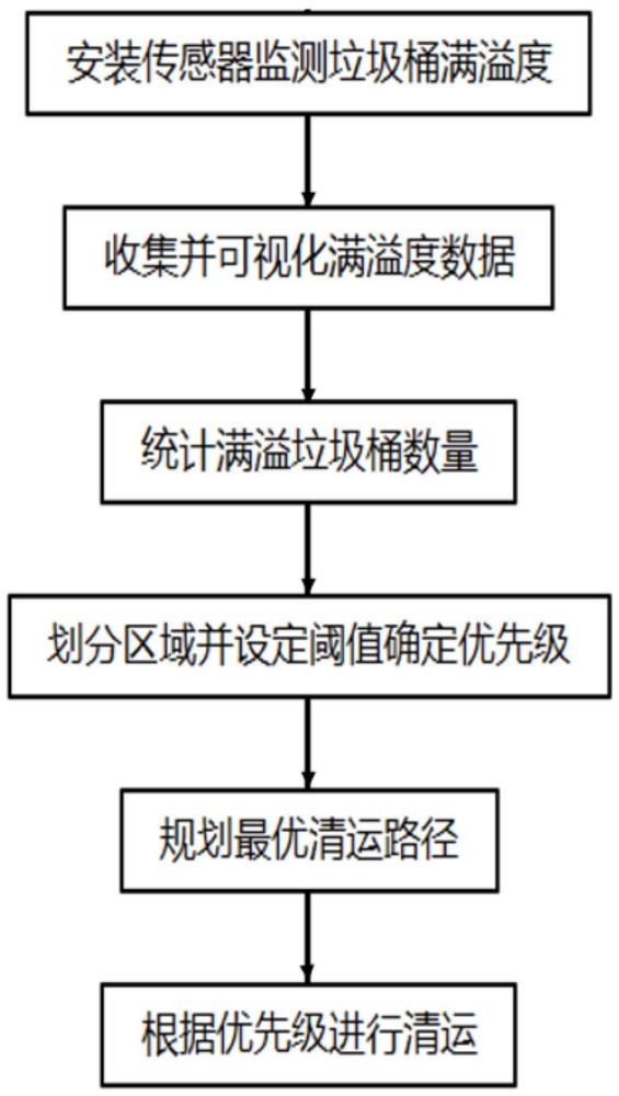 一種垃圾清運(yùn)調(diào)度方法與流程