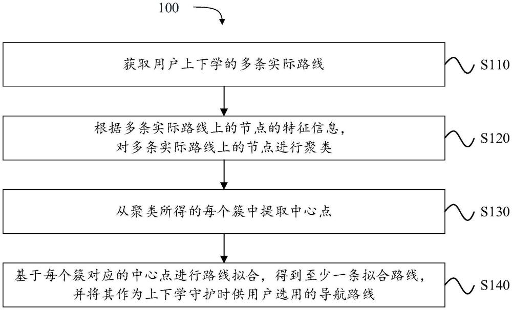 一種應(yīng)用于上下學(xué)守護(hù)的導(dǎo)航路線的生成方法及裝置與流程