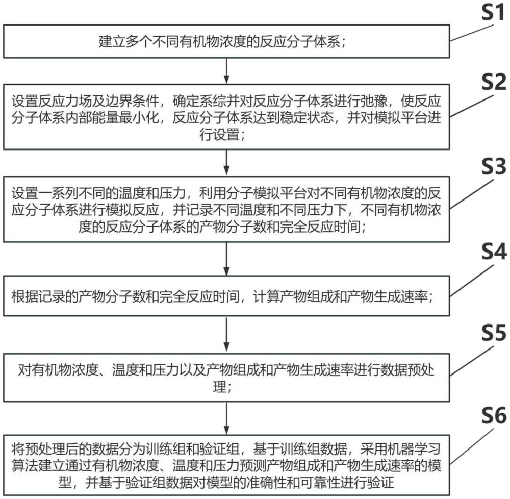 用于預(yù)測(cè)稠油熱采超臨界多元熱流體組成和產(chǎn)率的方法