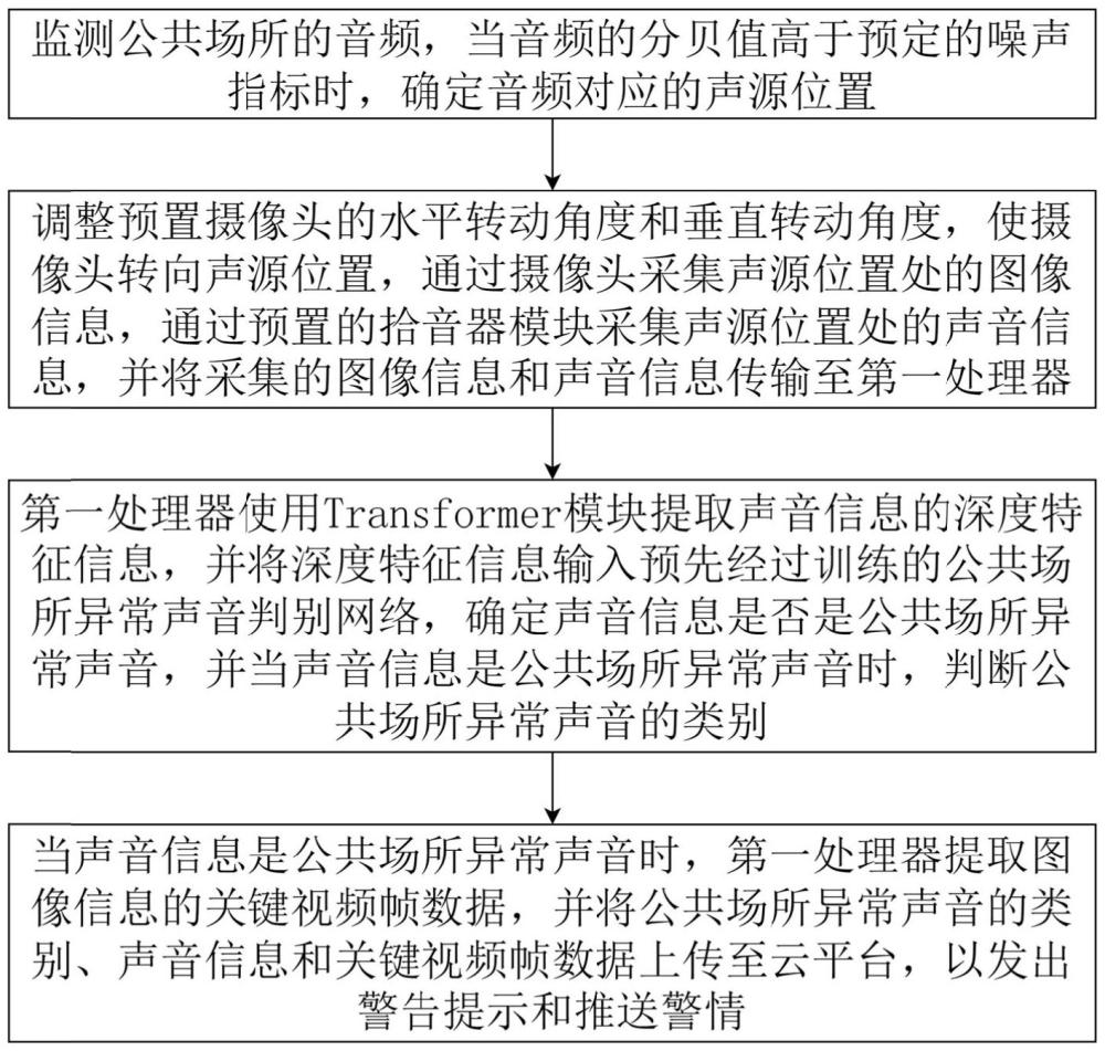 公共場所異常事件的預警方法、系統(tǒng)、產(chǎn)品及攝像頭與流程