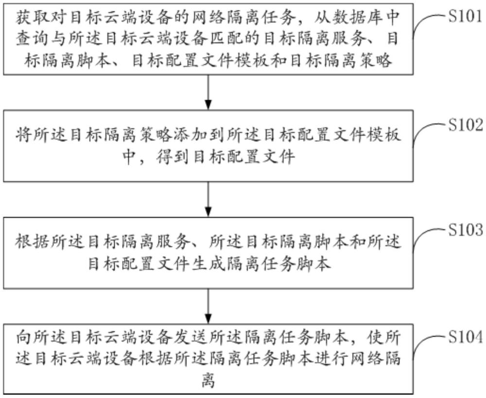 一種云手機(jī)的網(wǎng)絡(luò)隔離方法、裝置、電子設(shè)備和存儲(chǔ)介質(zhì)與流程