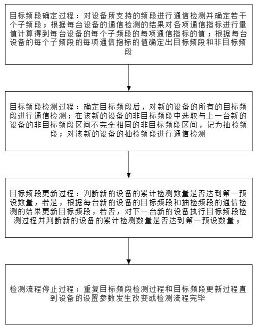 一種減少測(cè)試次數(shù)的產(chǎn)測(cè)方法、裝置和系統(tǒng)與流程