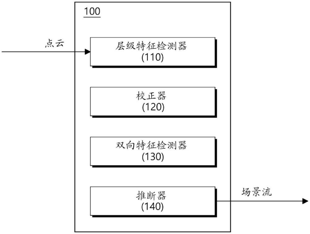 場(chǎng)景流估算裝置和方法與流程