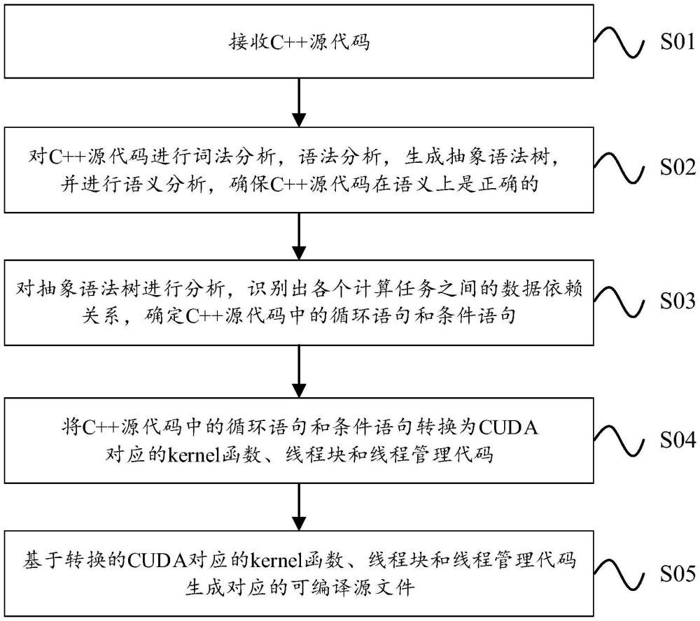 C++代碼到CUDA-C代碼的轉(zhuǎn)換方法與流程