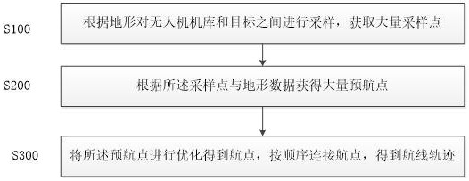 一種無人機自動應急航線規(guī)劃的方法與流程