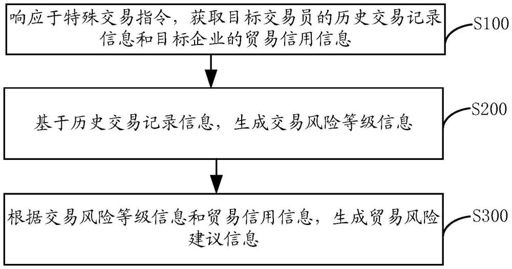 一種基于大數(shù)據(jù)的貿(mào)易風(fēng)險(xiǎn)預(yù)警方法及其系統(tǒng)