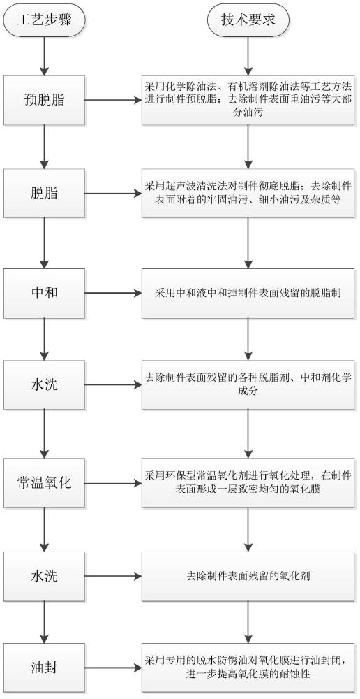 一種提高金屬件常溫氧化質(zhì)量的工藝方法與流程