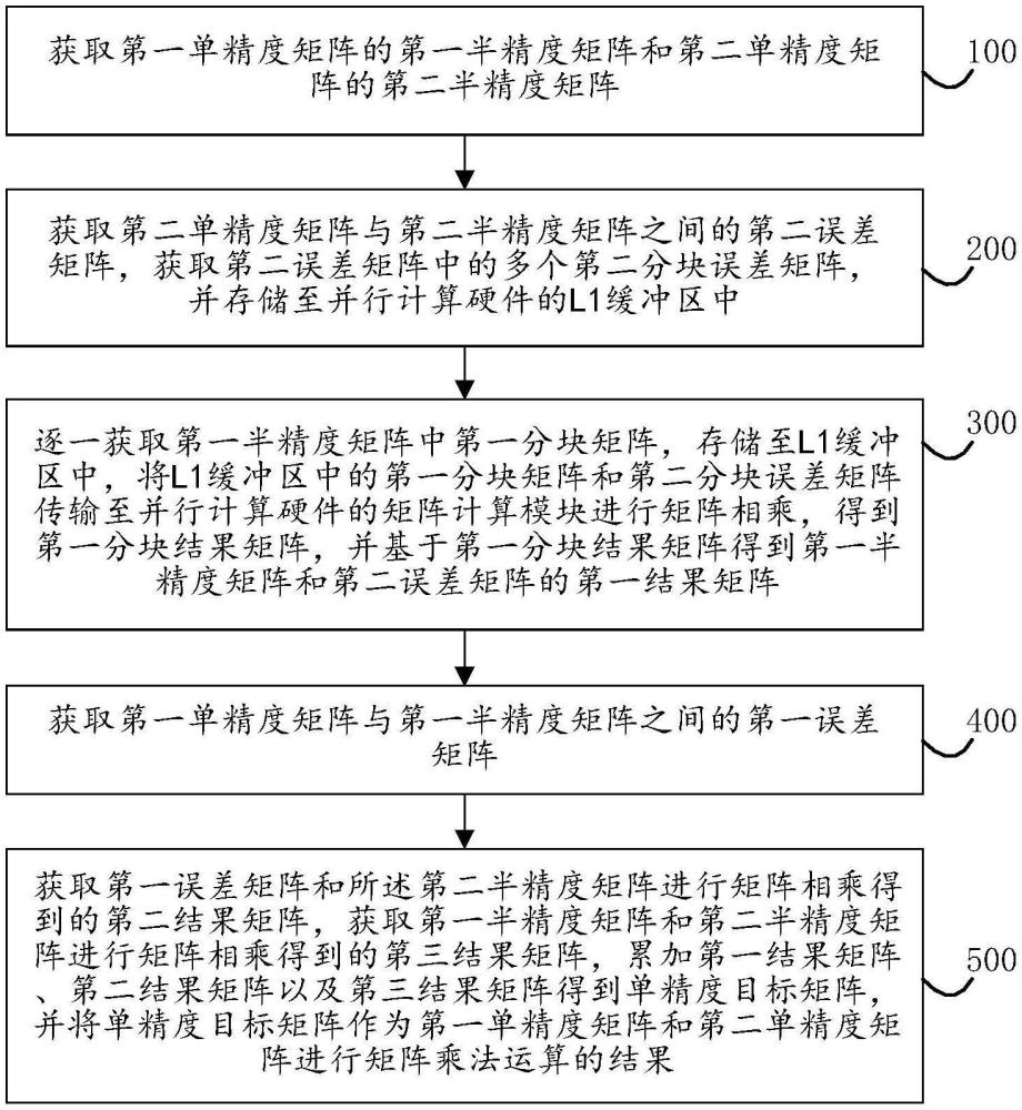 并行計算硬件中矩陣運算的數據處理方法及相關設備與流程