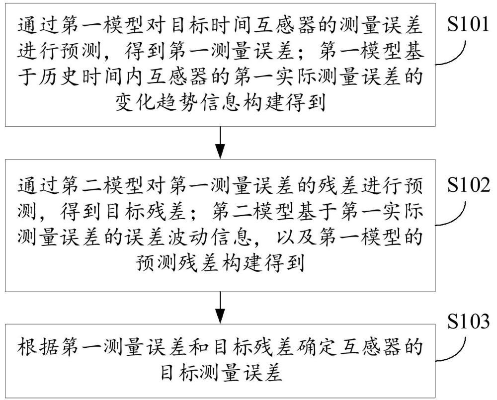 一種互感器測量誤差確定方法、裝置、設(shè)備及存儲介質(zhì)與流程