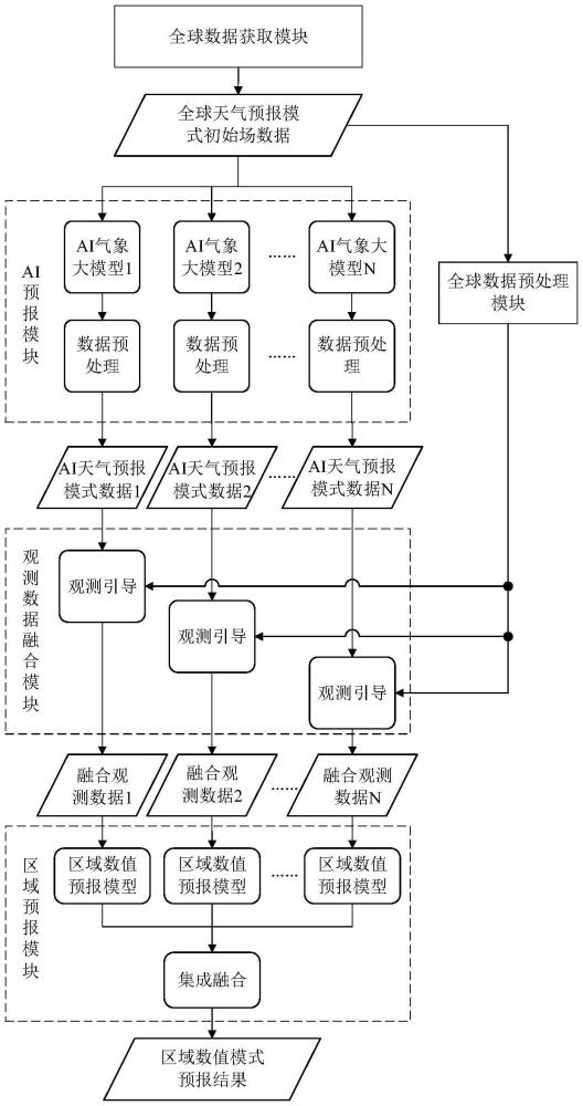 利用AI氣象大模型觀(guān)測(cè)引導(dǎo)的區(qū)域數(shù)值模式預(yù)報(bào)系統(tǒng)的制作方法