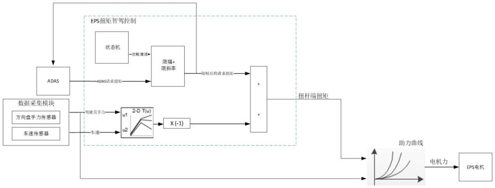 基于EPS的扭矩智駕控制方法與流程