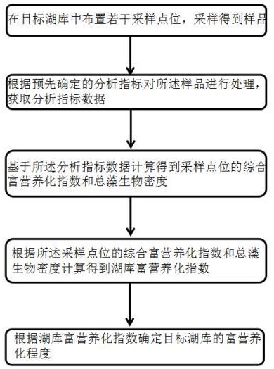 一種用于小型藍藻優(yōu)勢湖庫的富營養(yǎng)化程度分析方法