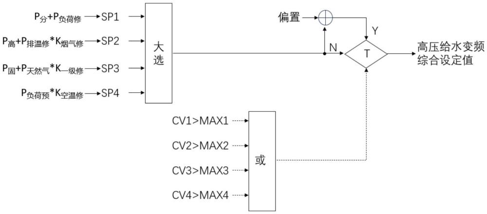 一種多系統(tǒng)合用高壓給水的變頻優(yōu)化控制方法與流程