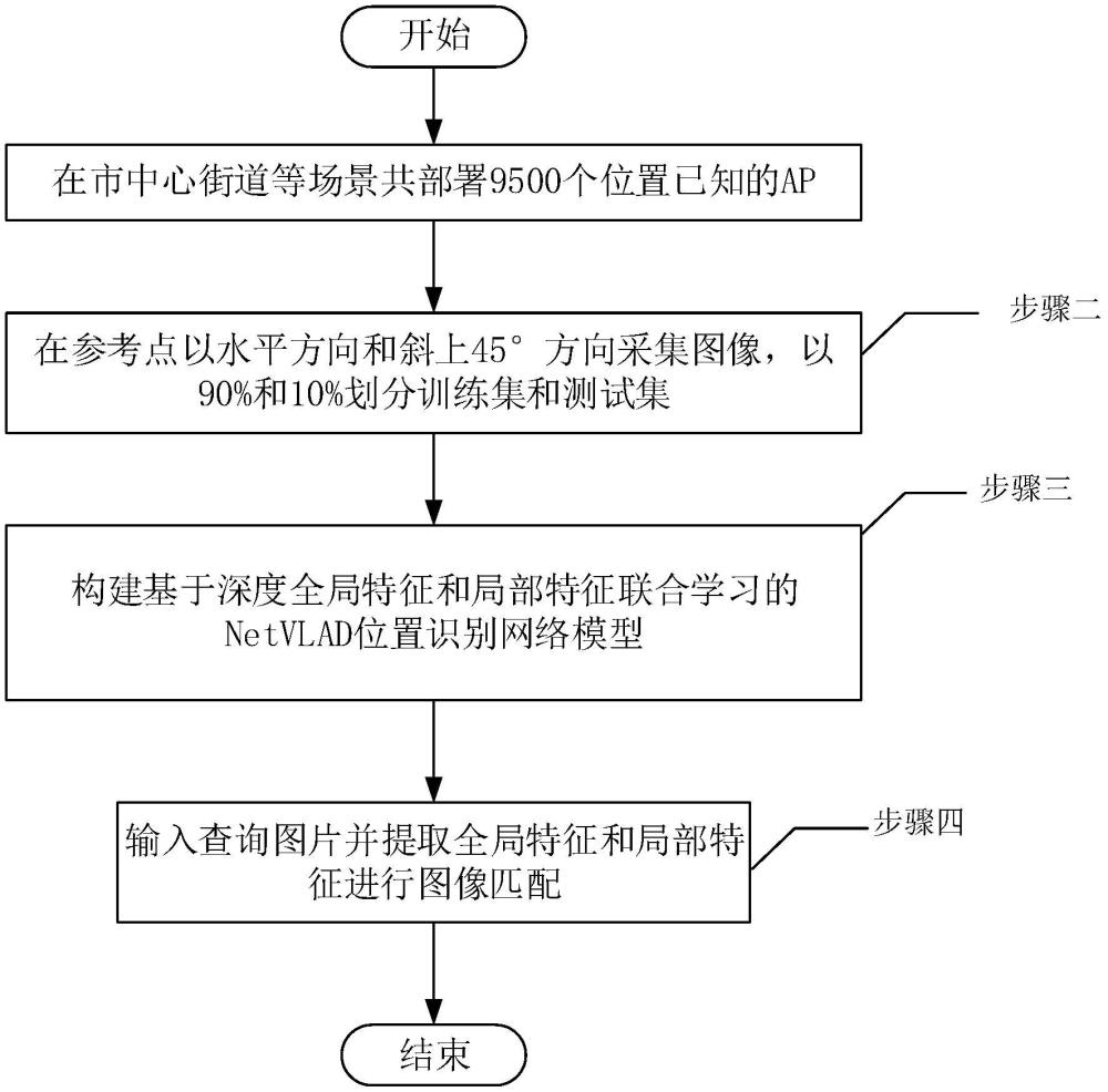 基于深度全局特征和局部特征聯(lián)合學習的NetVLAD圖像位置識別方法