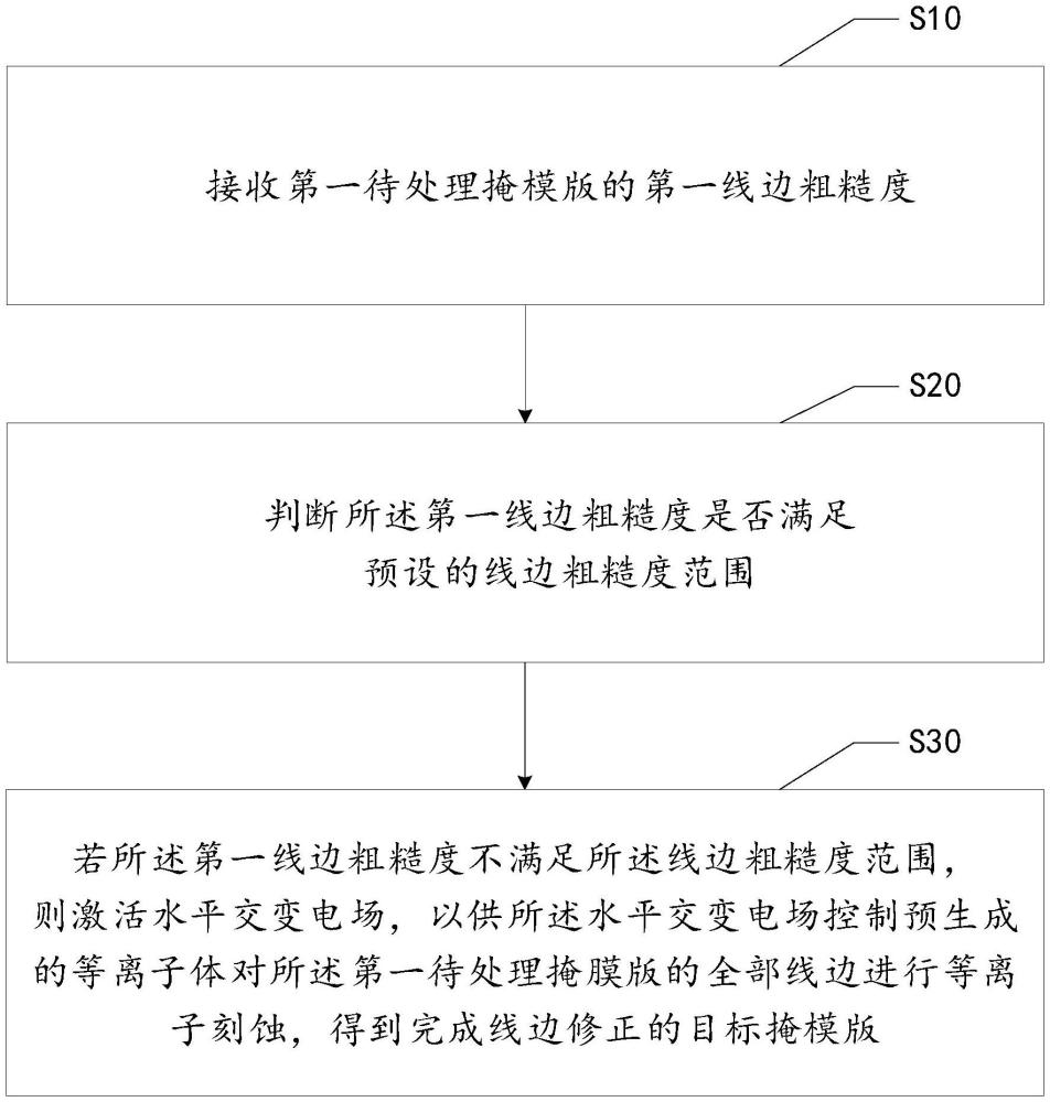 掩模版線邊修正方法、裝置、設(shè)備、存儲(chǔ)介質(zhì)及產(chǎn)品與流程