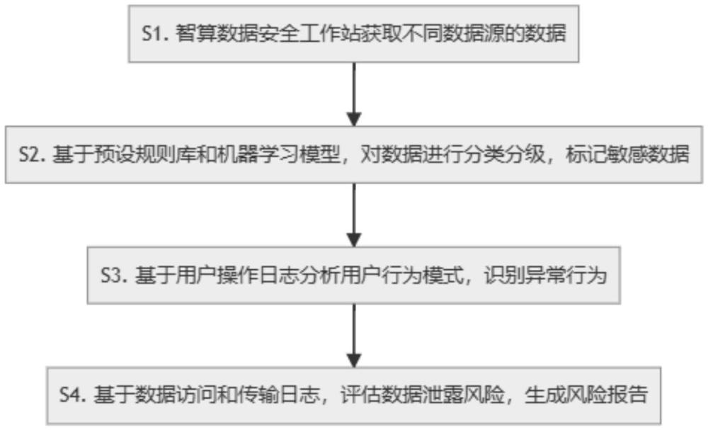 數(shù)據(jù)安全分析方法及智算數(shù)據(jù)安全工作站