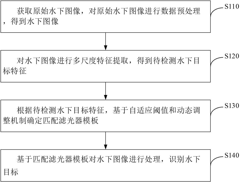 一種基于自適應(yīng)匹配濾光器的水下目標(biāo)識(shí)別方法、裝置