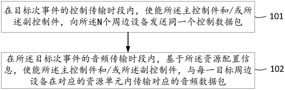 無線音頻數(shù)據(jù)傳輸方法及相關(guān)設(shè)備與流程