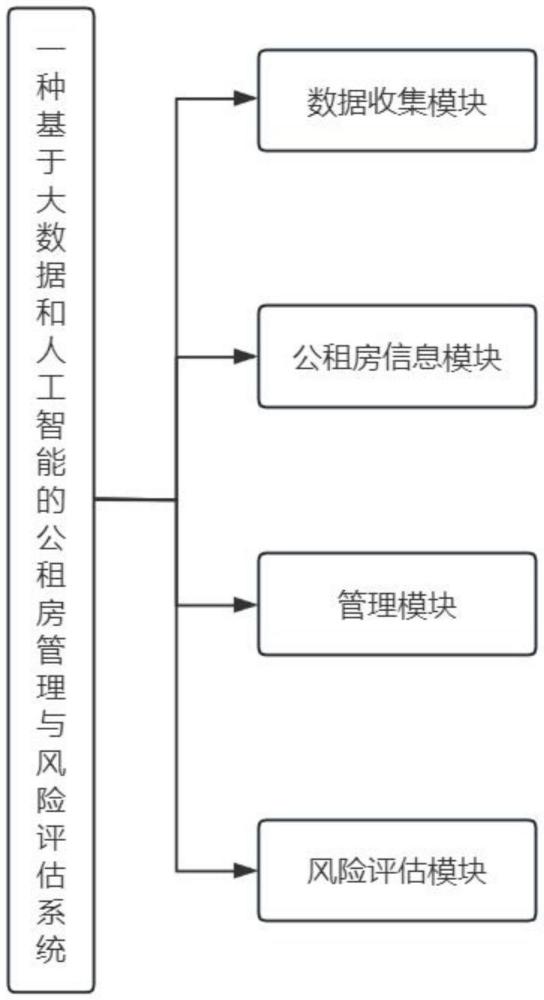 一種基于大數據和人工智能的公租房管理與風險評估系統(tǒng)的制作方法