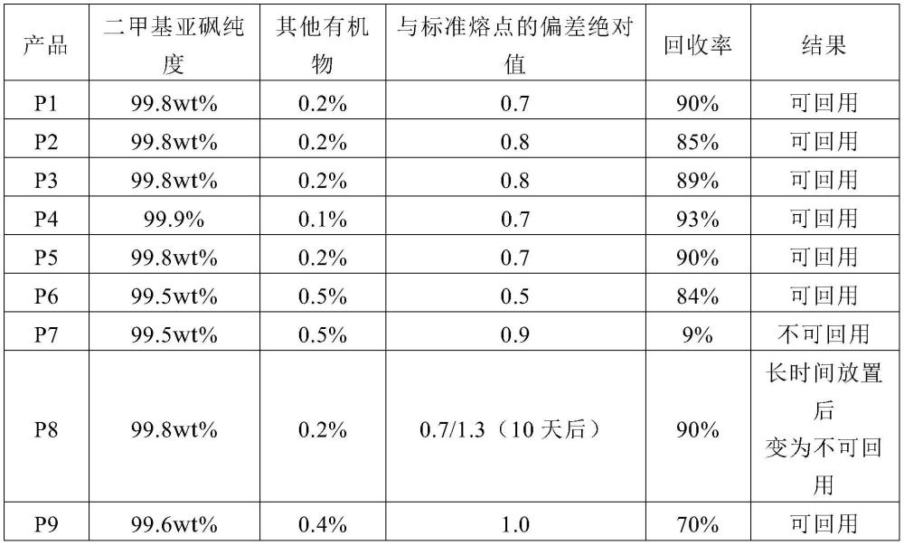 一种二甲基亚砜的萃取回收方法与流程