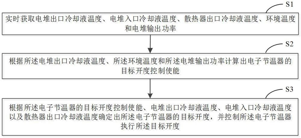 一種電子節(jié)溫器的控制方法、裝置及燃料電池?zé)峁芾硐到y(tǒng)與流程