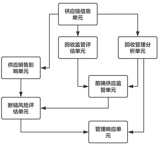 用于再生資源回收銷售全鏈路的供應(yīng)鏈管理系統(tǒng)的制作方法