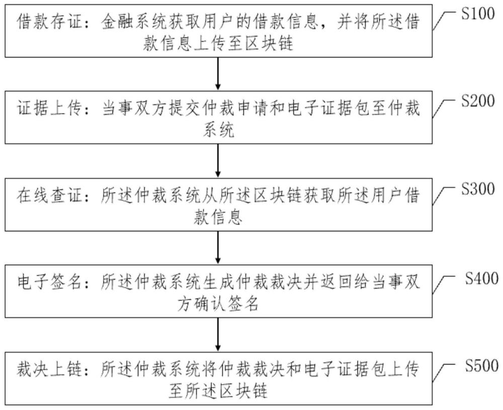 基于聯(lián)盟鏈的金融類案仲裁解紛方法及系統(tǒng)