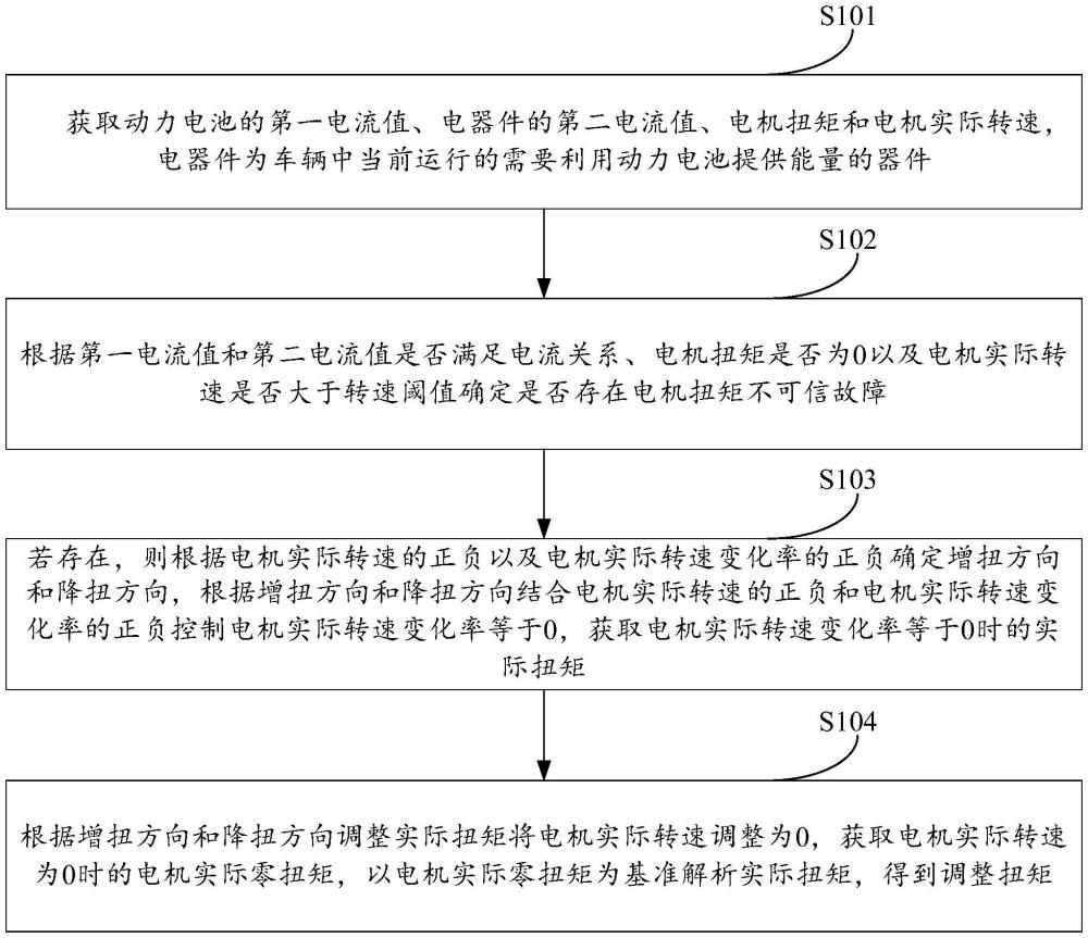 一種電機(jī)扭矩不可信時(shí)的調(diào)整方法、裝置、設(shè)備及介質(zhì)與流程