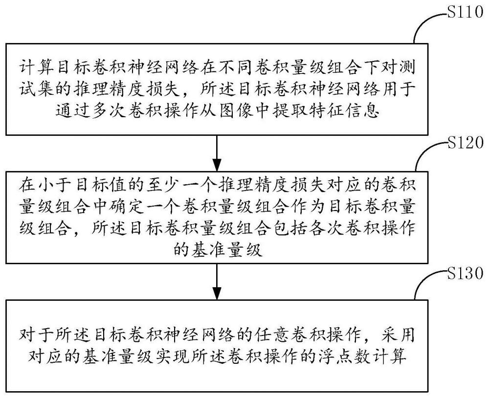 浮點數(shù)的存內計算方法、存內計算架構和存內計算芯片