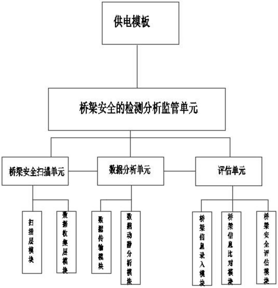 一種橋梁安全的檢測分析監(jiān)管方法與流程