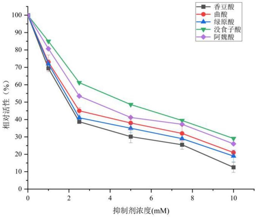 酚酸類抑制劑及其使用方法與應(yīng)用