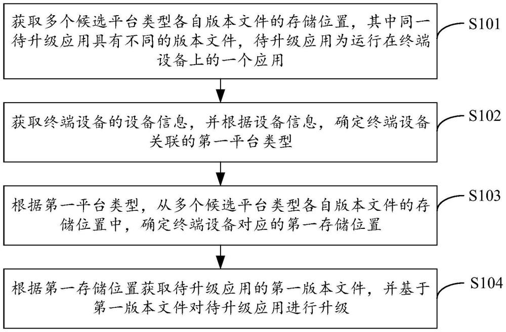 應(yīng)用的升級(jí)方法、裝置、電子設(shè)備及存儲(chǔ)介質(zhì)與流程