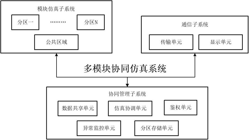 水電站多模塊協(xié)同仿真和管理系統(tǒng)的制作方法