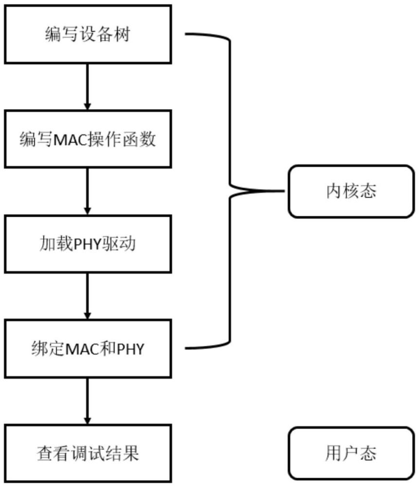 以太網(wǎng)媒體訪問控制驅(qū)動方法、裝置、設備及介質(zhì)與流程