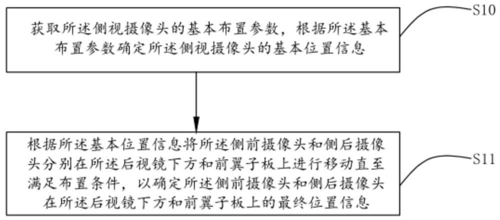 一種基于攝像頭視場(chǎng)的側(cè)視攝像頭布置方法及裝置與流程