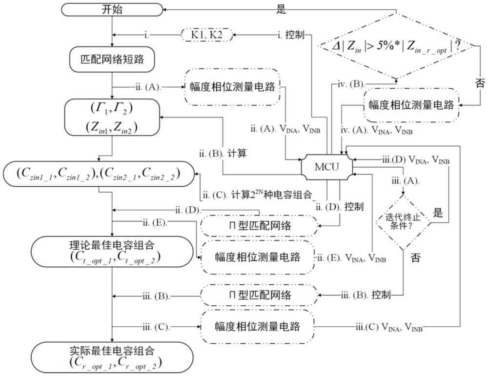 一種快速自適應(yīng)阻抗匹配方法、系統(tǒng)及無線功率傳輸系統(tǒng)